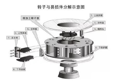 轉(zhuǎn)子內(nèi)部物料過多如何調(diào)整好