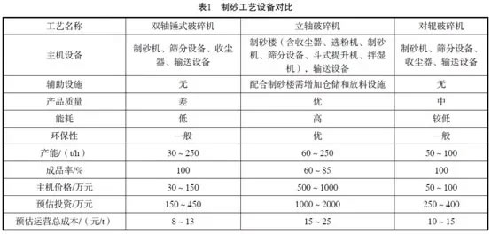 一文全搞懂三種制砂工藝設(shè)備優(yōu)缺點(diǎn)